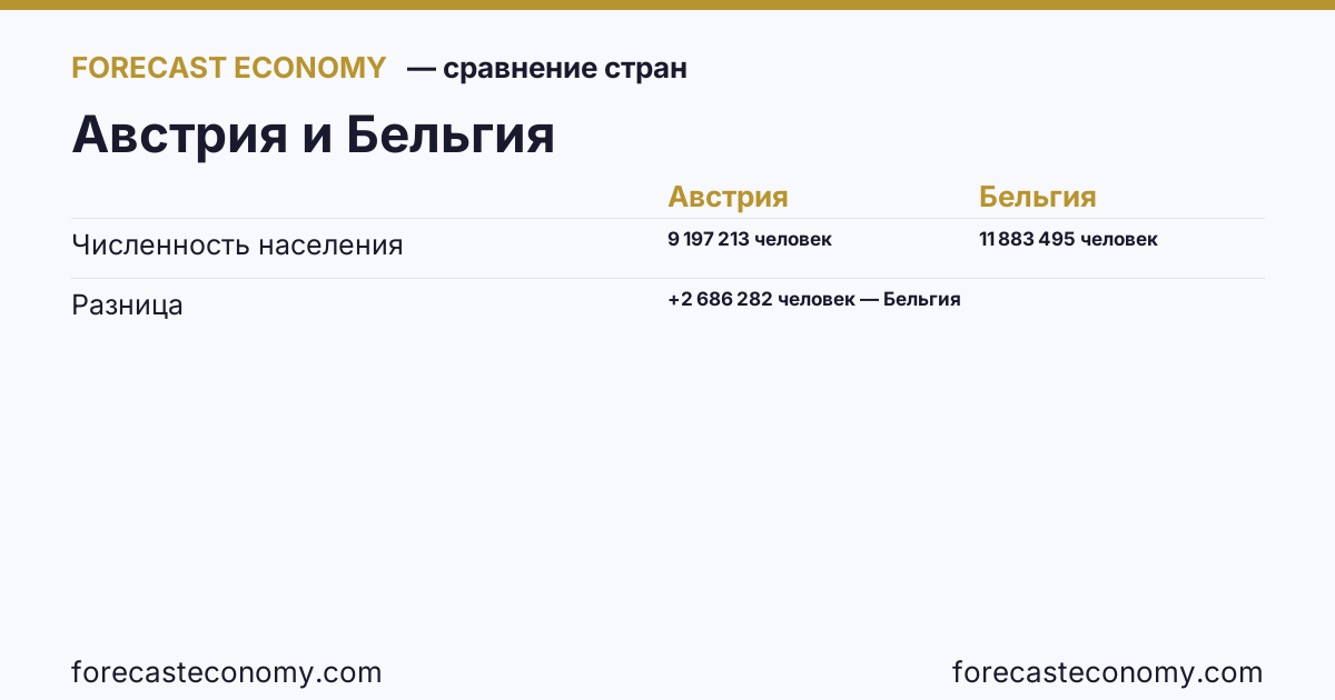 Численность населения: Австрия против Бельгии — сравнение последних значений, Австрия 9 197 213 человек, Бельгия 11 883 495 человек