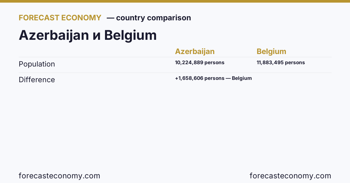 Population: Azerbaijan vs Belgium — comparison of the latest values, Azerbaijan 10,224,889 persons, Belgium 11,883,495 persons