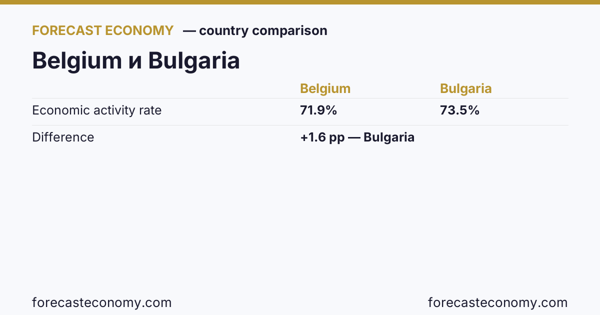 Economic activity rate: Belgium vs Bulgaria — comparison of the latest values, Belgium 71.9 %, Bulgaria 73.5 %