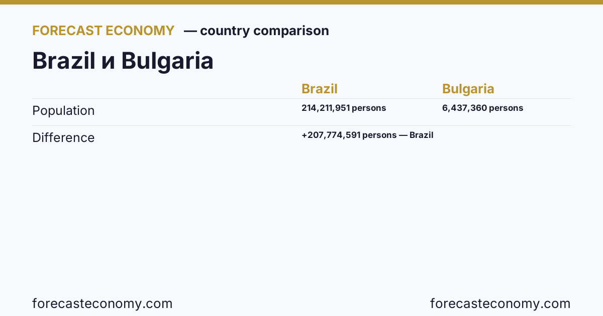 Population: Brazil vs Bulgaria — comparison of the latest values, Brazil 214,211,951 persons, Bulgaria 6,437,360 persons
