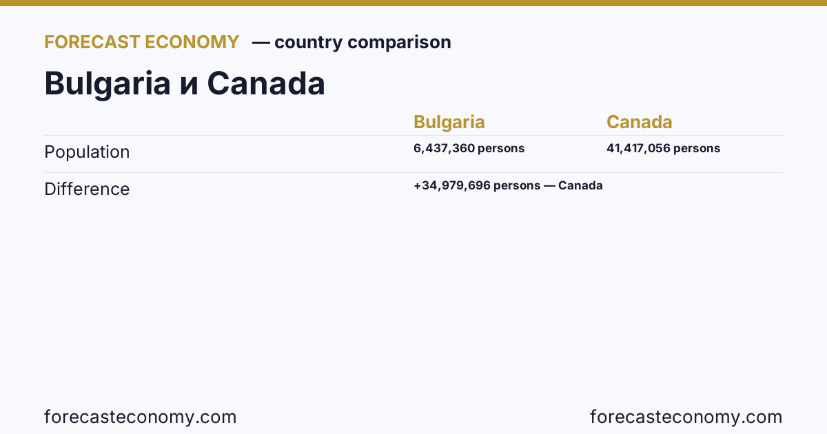 Population: Bulgaria vs Canada — comparison of the latest values, Bulgaria 6,437,360 persons, Canada 41,417,056 persons