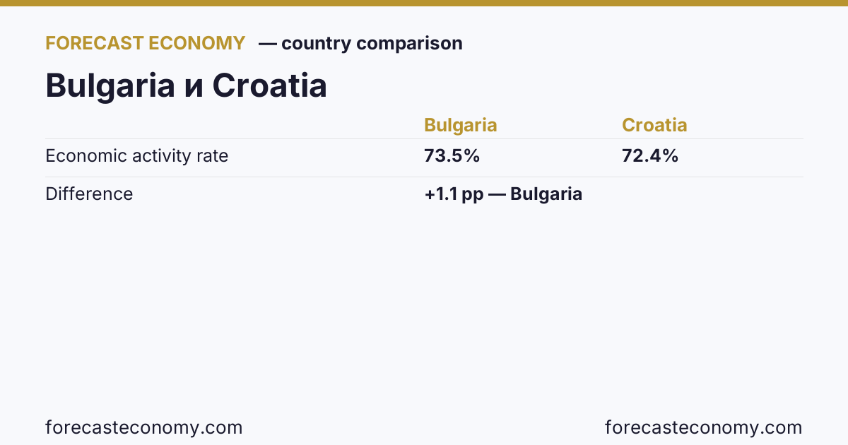 Economic activity rate: Bulgaria vs Croatia — comparison of the latest values, Bulgaria 73.5 %, Croatia 72.4 %