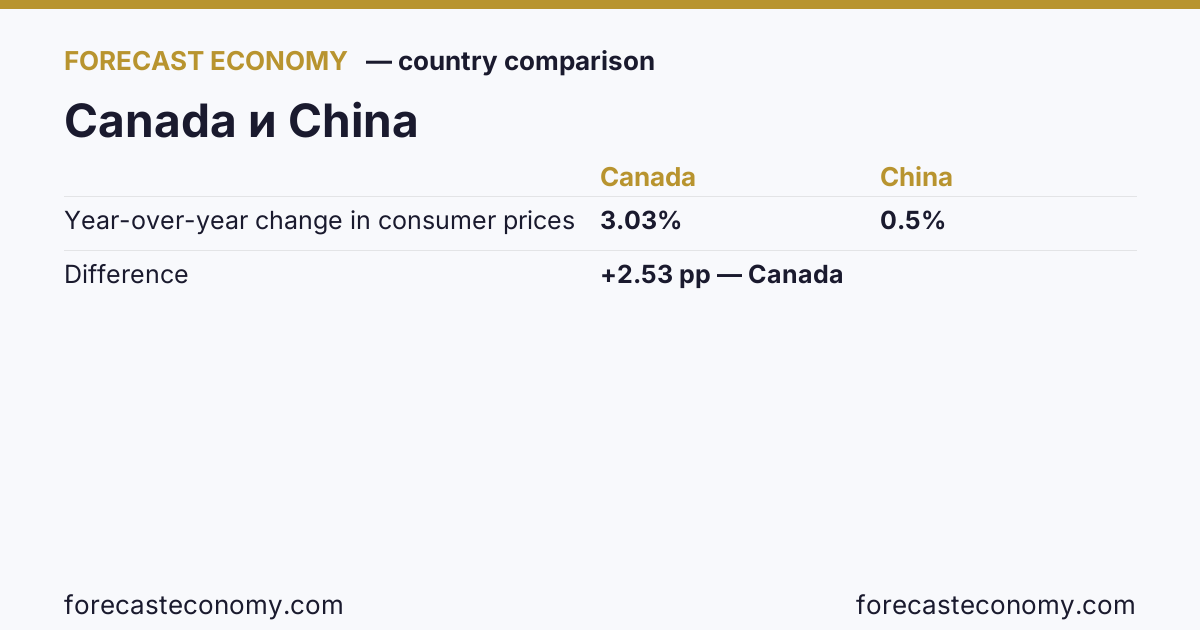 Year-over-year change in consumer prices: Canada vs China — comparison of the latest values, Canada 3.03 %, China 0.5 %