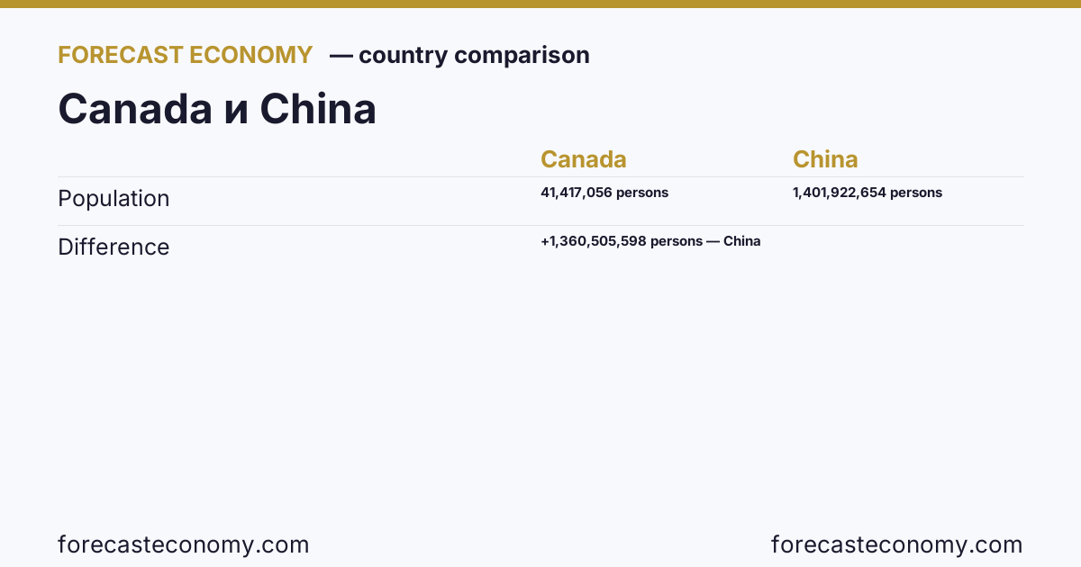 Population: Canada vs China — comparison of the latest values, Canada 41,417,056 persons, China 1,401,922,654 persons