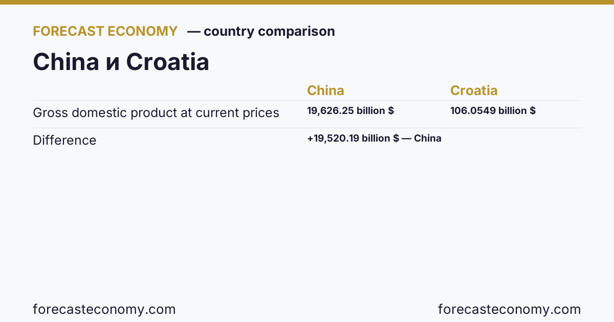 Gross domestic product at current prices: China vs Croatia — comparison of the latest values, China 19,626.25 billion $, Croatia 106.0549 billion $