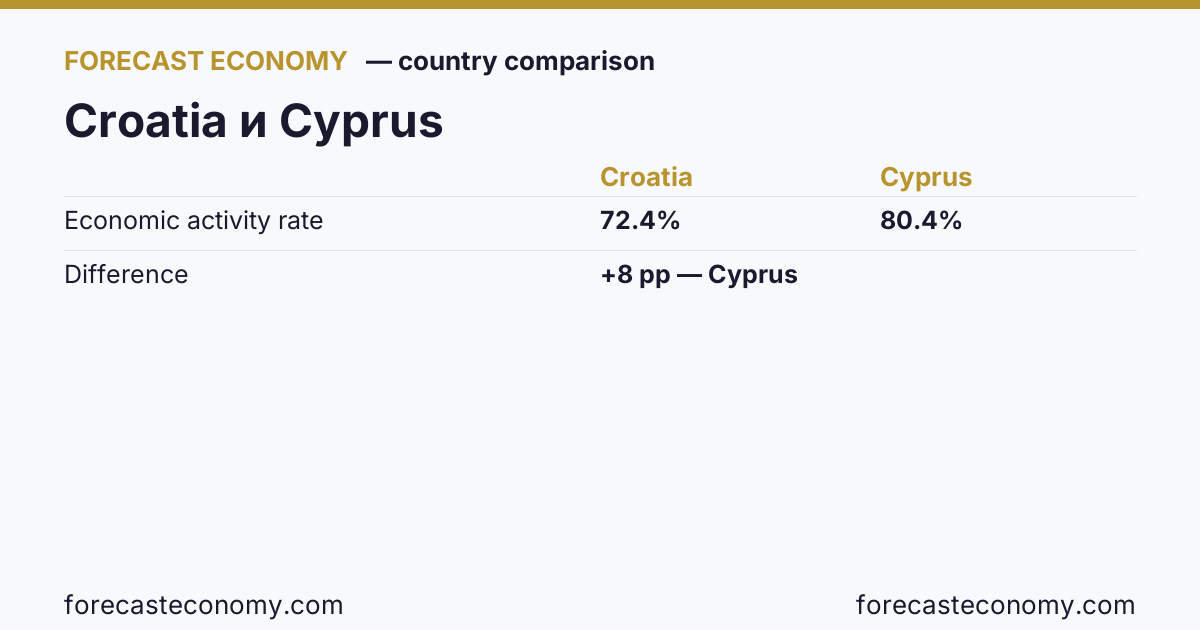 Economic activity rate: Croatia vs Cyprus — comparison of the latest values, Croatia 72.4 %, Cyprus 80.4 %