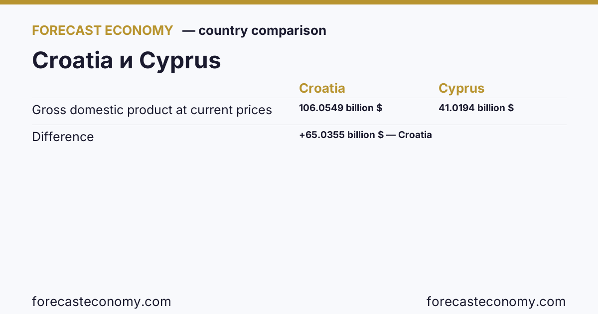 Gross domestic product at current prices: Croatia vs Cyprus — comparison of the latest values, Croatia 106.0549 billion $, Cyprus 41.0194 billion $