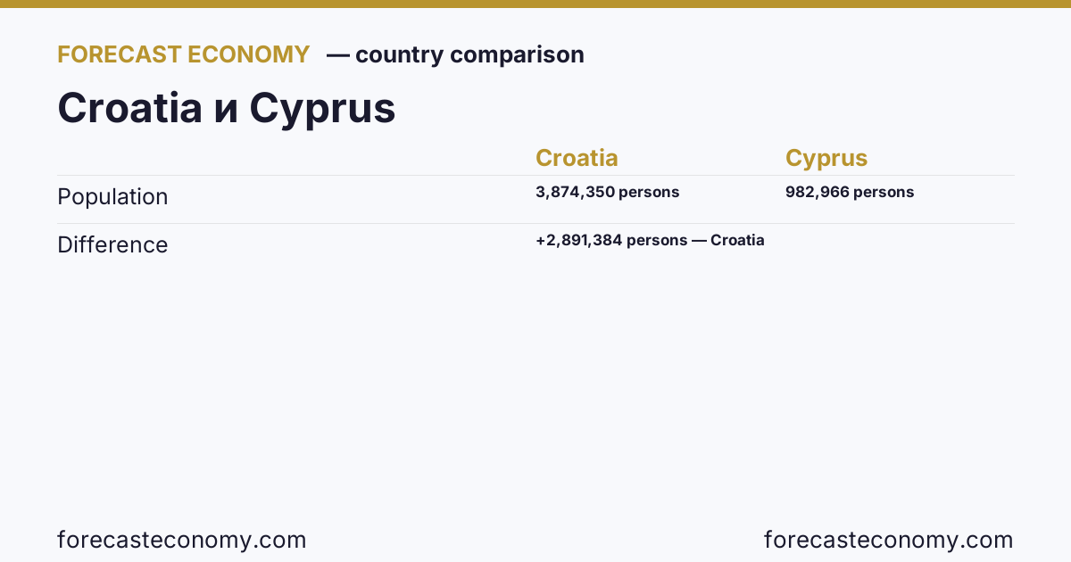 Population: Croatia vs Cyprus — comparison of the latest values, Croatia 3,874,350 persons, Cyprus 982,966 persons