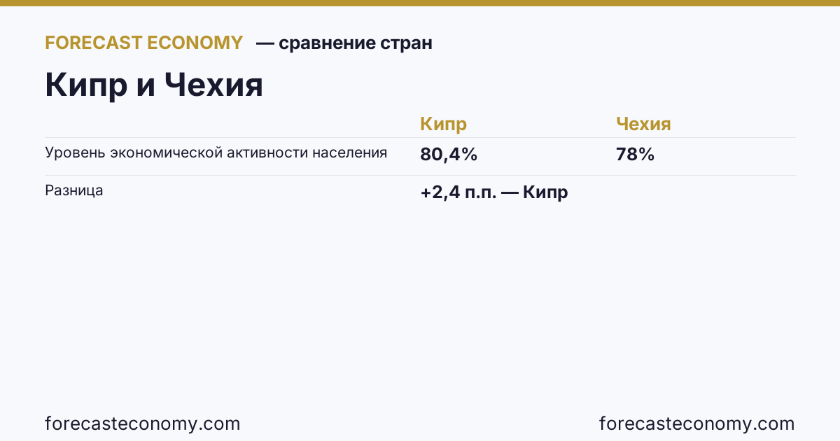 Economic activity rate: Cyprus vs Czechia — comparison of the latest values, Cyprus 80.4 %, Czechia 78 %