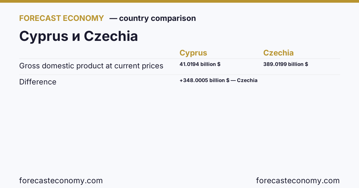 Валовой внутренний продукт в текущих ценах: Кипр против Чехии — сравнение последних значений, Кипр 41,0194 млрд $, Чехия 389,0199 млрд $