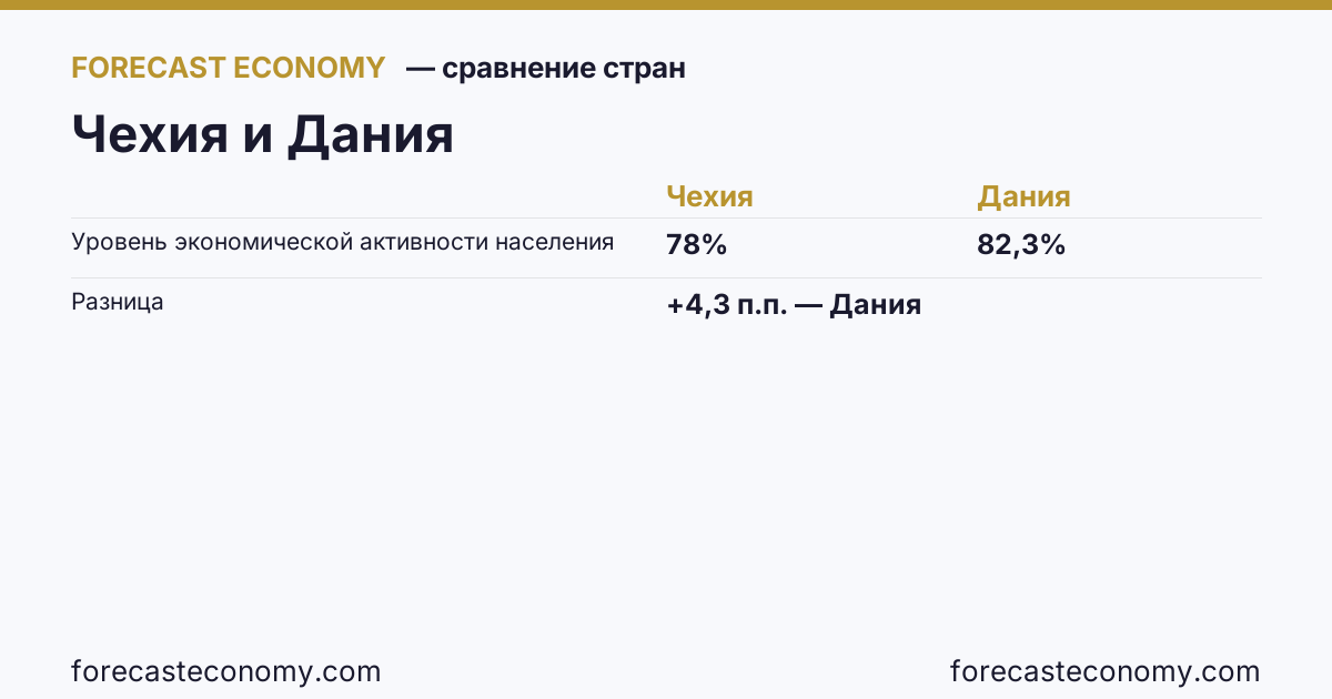 Уровень экономической активности населения: Чехия против Дании — сравнение последних значений, Чехия 78 %, Дания 82,3 %