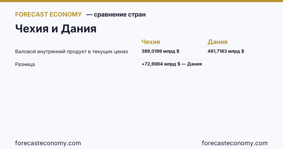 Gross domestic product at current prices: Czechia vs Denmark — comparison of the latest values, Czechia 389.0199 billion $, Denmark 461.7183 billion $