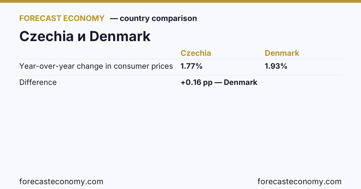 Year-over-year change in consumer prices: Czechia vs Denmark — comparison of the latest values, Czechia 1.77 %, Denmark 1.93 %