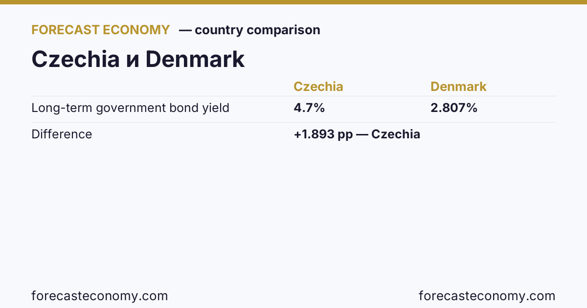 Long-term government bond yield: Czechia vs Denmark — comparison of the latest values, Czechia 4.7 %, Denmark 2.807 %