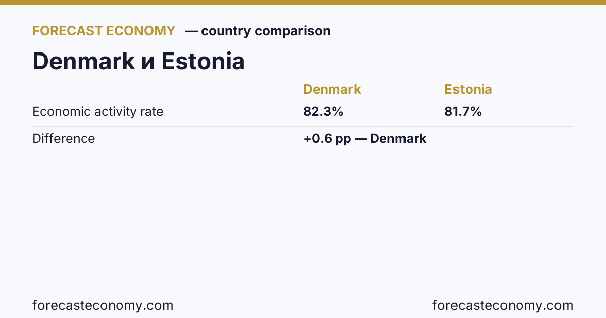 Economic activity rate: Denmark vs Estonia — comparison of the latest values, Denmark 82.3 %, Estonia 81.7 %