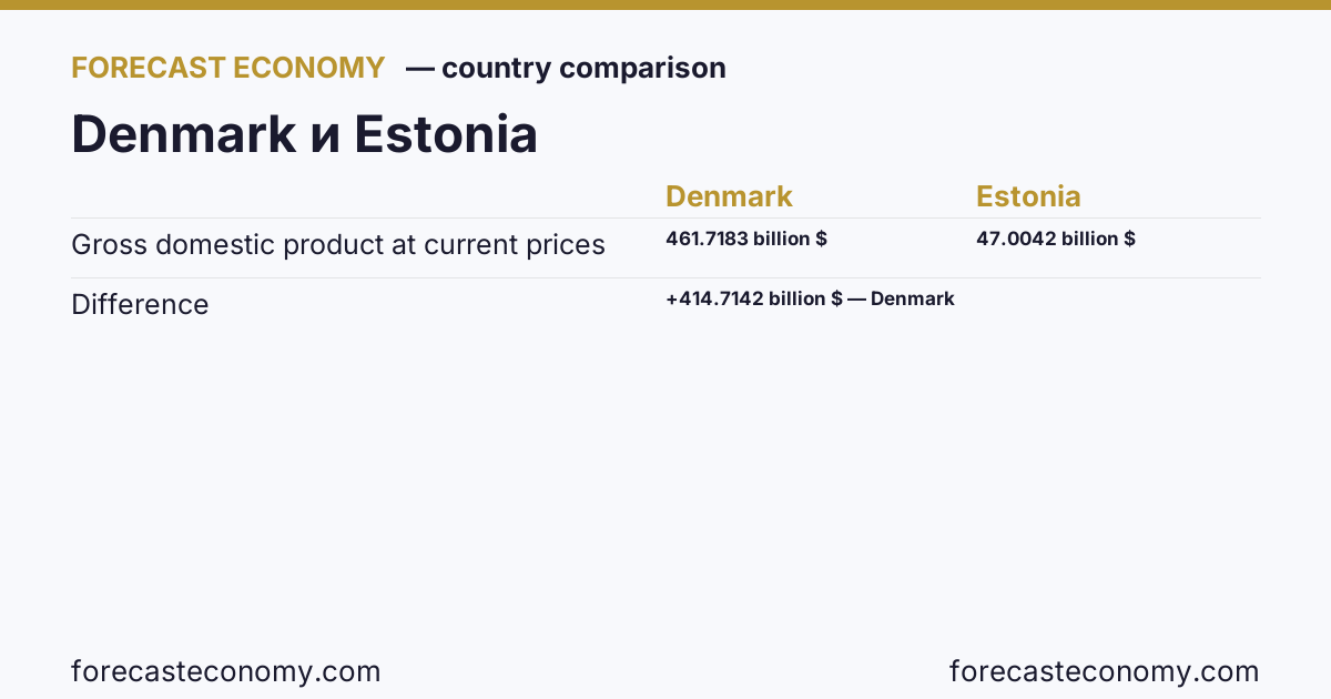 Gross domestic product at current prices: Denmark vs Estonia — comparison of the latest values, Denmark 461.7183 billion $, Estonia 47.0042 billion $