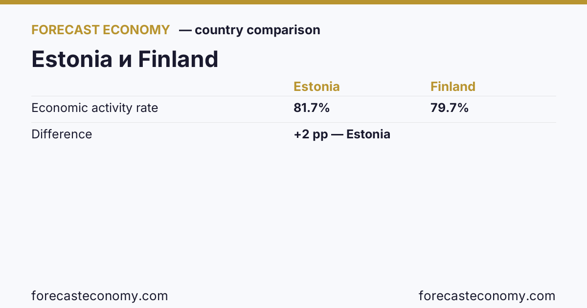 Economic activity rate: Estonia vs Finland — comparison of the latest values, Estonia 81.7 %, Finland 79.7 %
