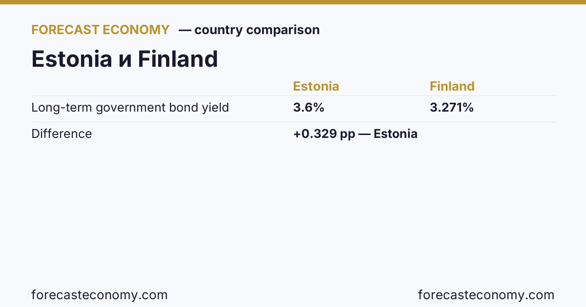 Long-term government bond yield: Estonia vs Finland — comparison of the latest values, Estonia 3.6 %, Finland 3.271 %