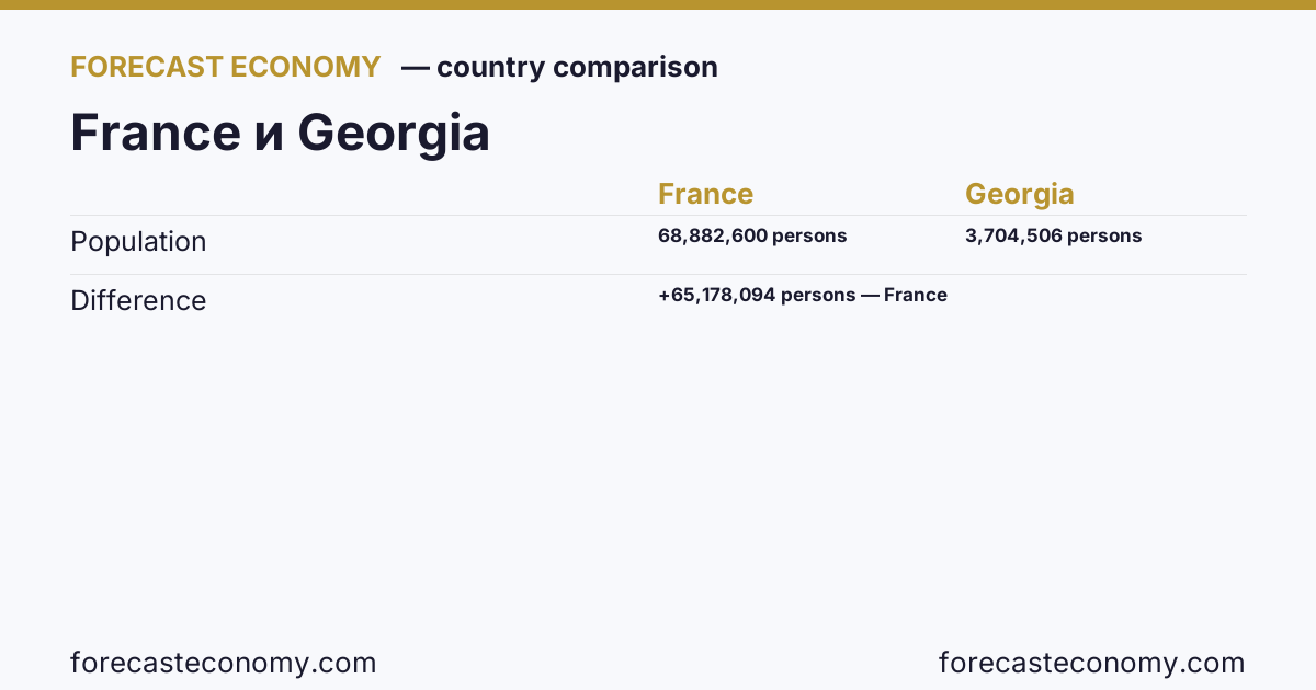 Population: France vs Georgia — comparison of the latest values, France 68,882,600 persons, Georgia 3,704,506 persons