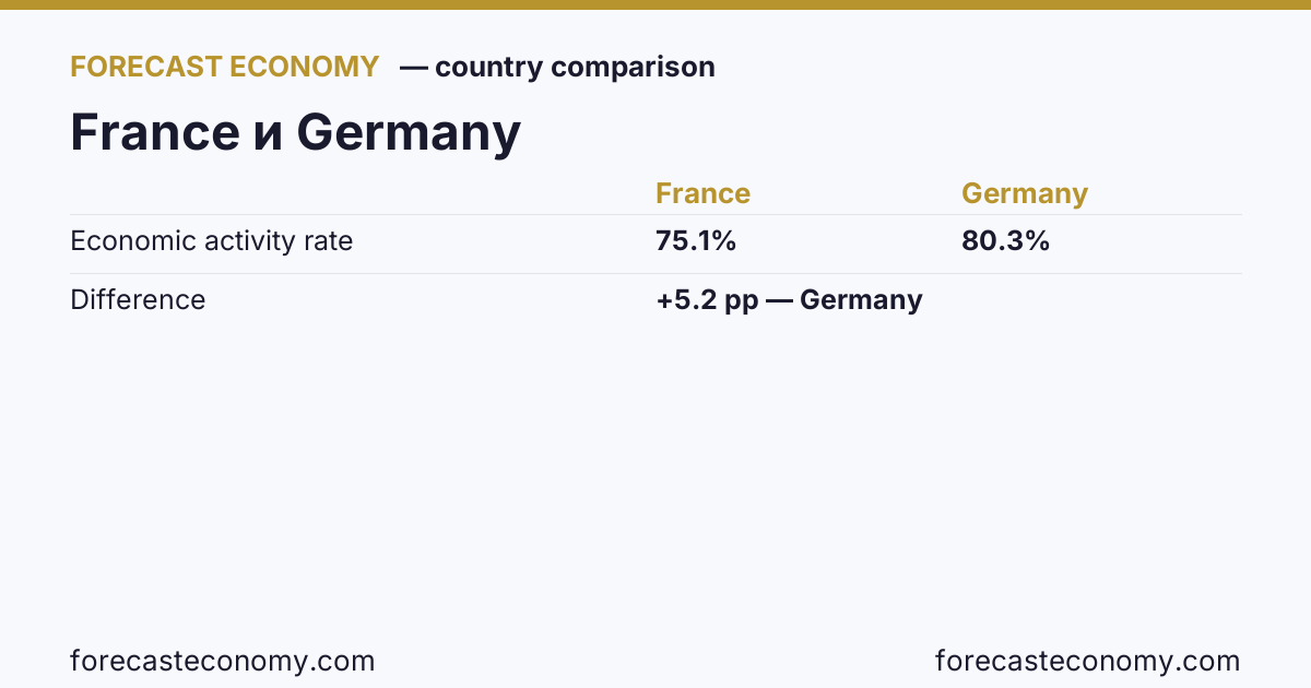 Economic activity rate: France vs Germany — comparison of the latest values, France 75.1 %, Germany 80.3 %