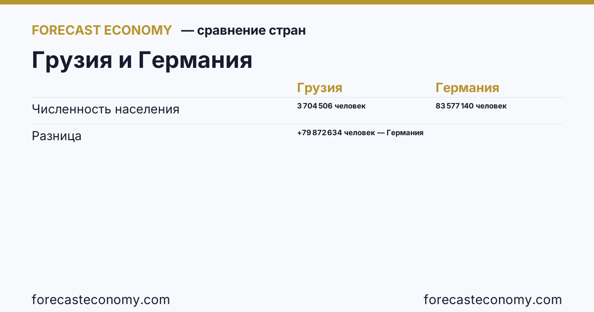 Population: Georgia vs Germany — comparison of the latest values, Georgia 3,704,506 persons, Germany 83,577,140 persons