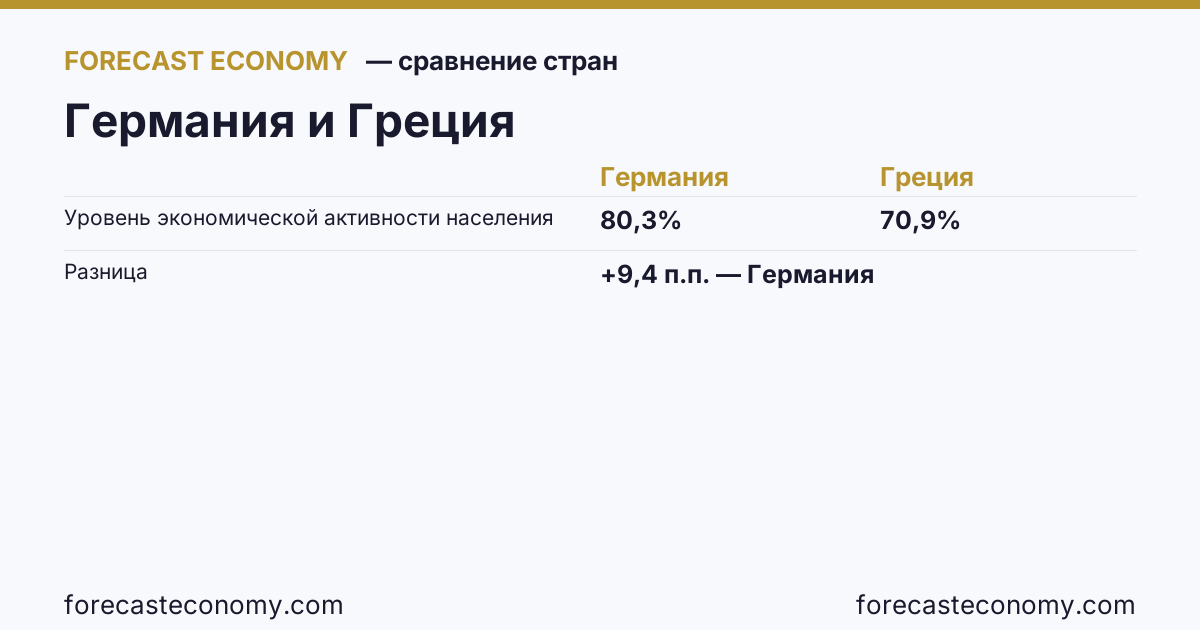 Уровень экономической активности населения: Германия против Греции — сравнение последних значений, Германия 80,3 %, Греция 70,9 %