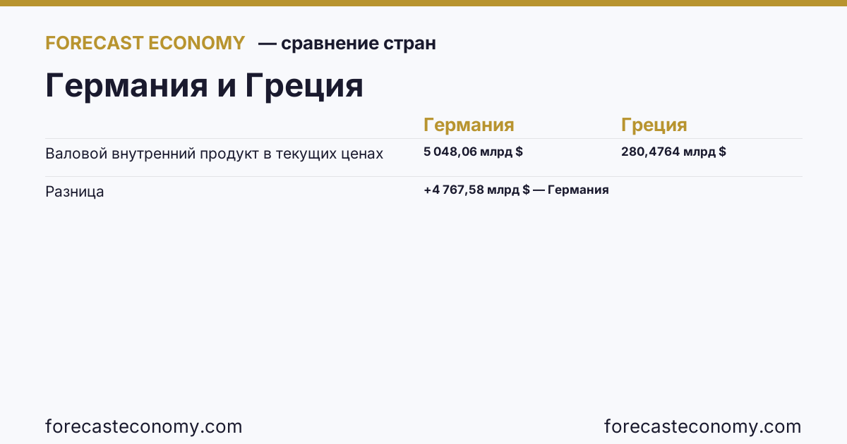 Валовой внутренний продукт в текущих ценах: Германия против Греции — сравнение последних значений, Германия 5 048,06 млрд $, Греция 280,4764 млрд $
