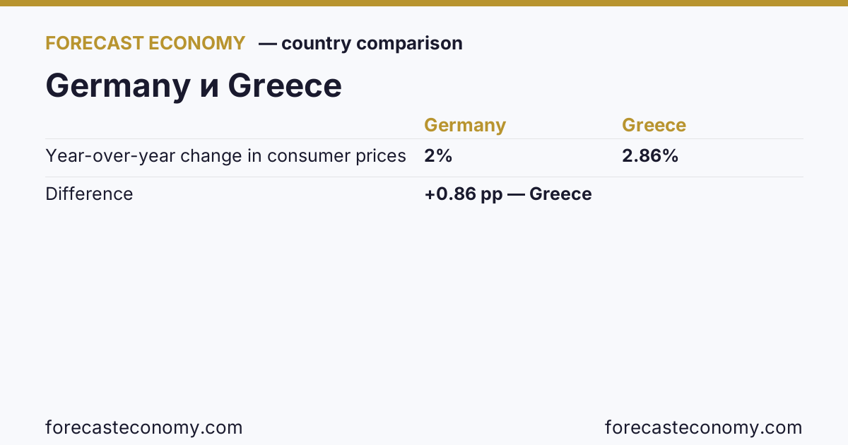 Year-over-year change in consumer prices: Germany vs Greece — comparison of the latest values, Germany 2 %, Greece 2.86 %