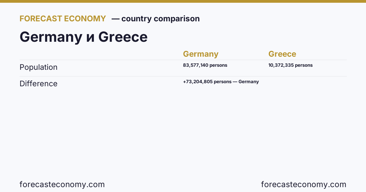 Population: Germany vs Greece — comparison of the latest values, Germany 83,577,140 persons, Greece 10,372,335 persons