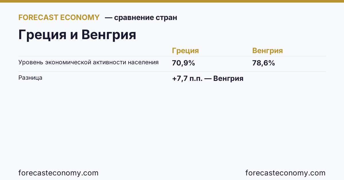 Economic activity rate: Greece vs Hungary — comparison of the latest values, Greece 70.9 %, Hungary 78.6 %