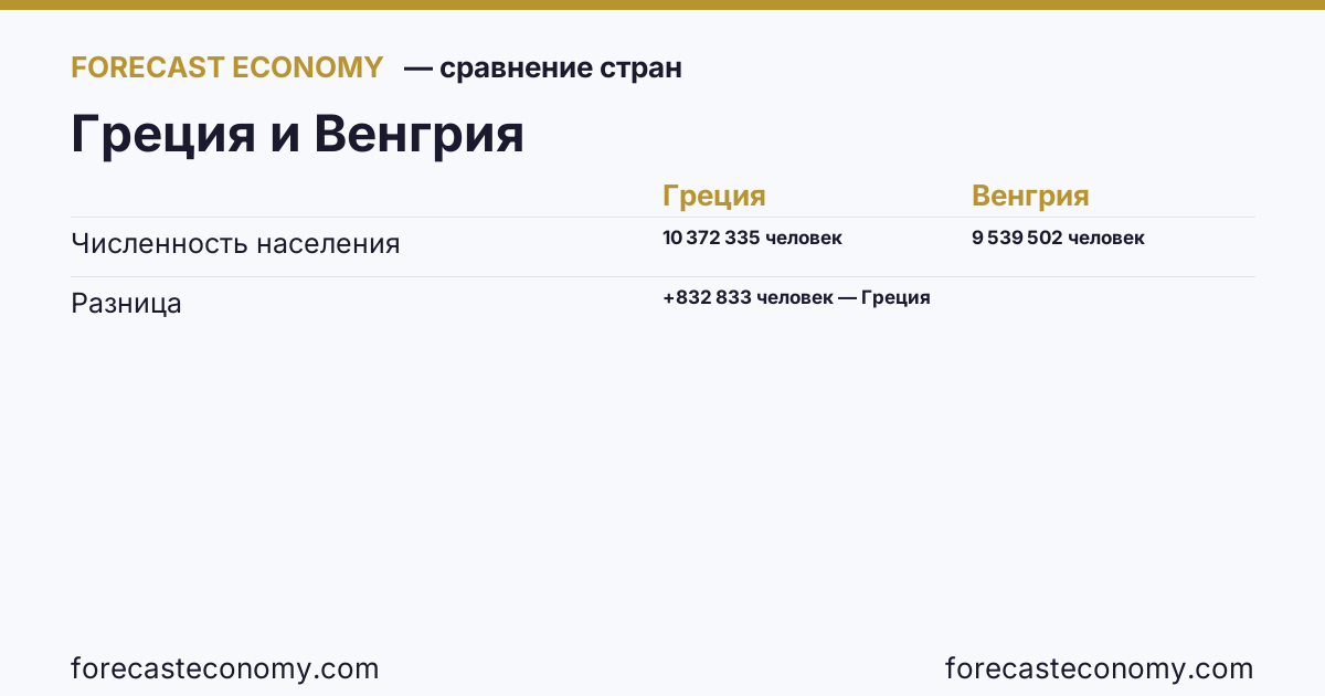 Population: Greece vs Hungary — comparison of the latest values, Greece 10,372,335 persons, Hungary 9,539,502 persons