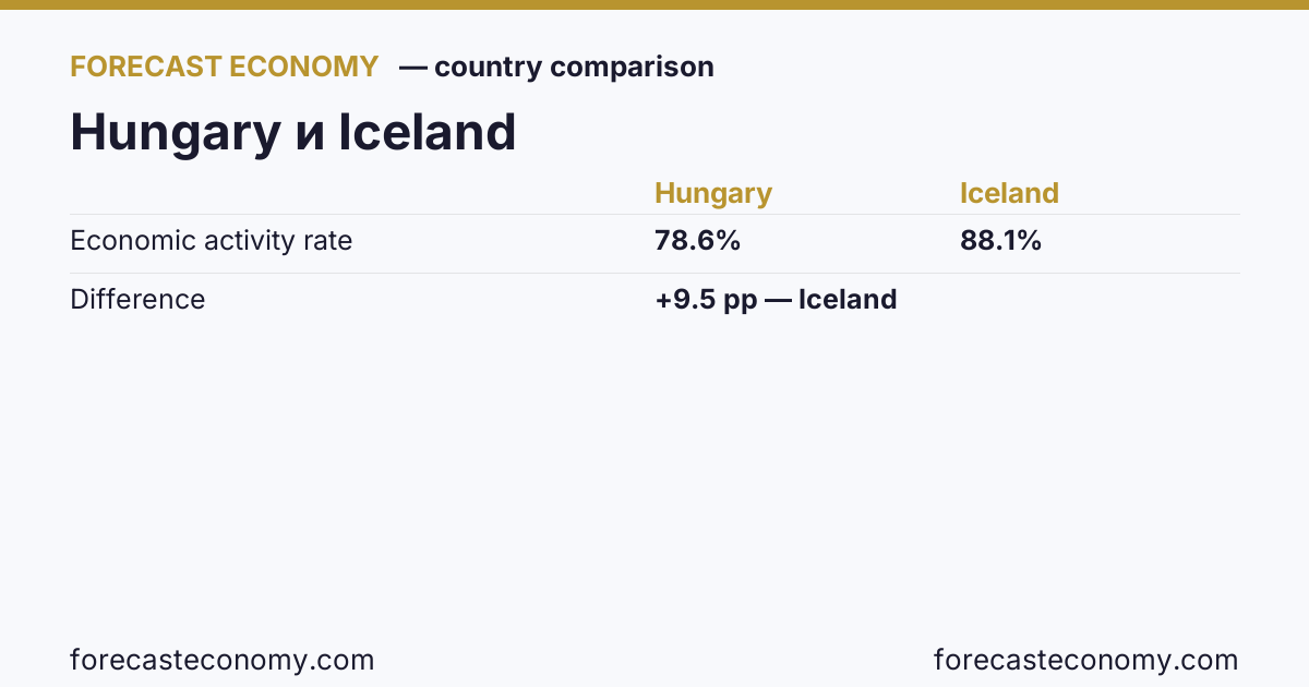Economic activity rate: Hungary vs Iceland — comparison of the latest values, Hungary 78.6 %, Iceland 88.1 %