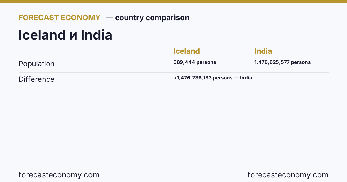 Population: Iceland vs India — comparison of the latest values, Iceland 389,444 persons, India 1,476,625,577 persons