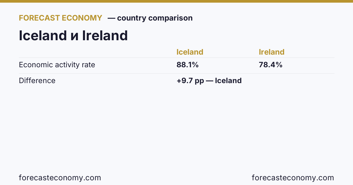 Economic activity rate: Iceland vs Ireland — comparison of the latest values, Iceland 88.1 %, Ireland 78.4 %