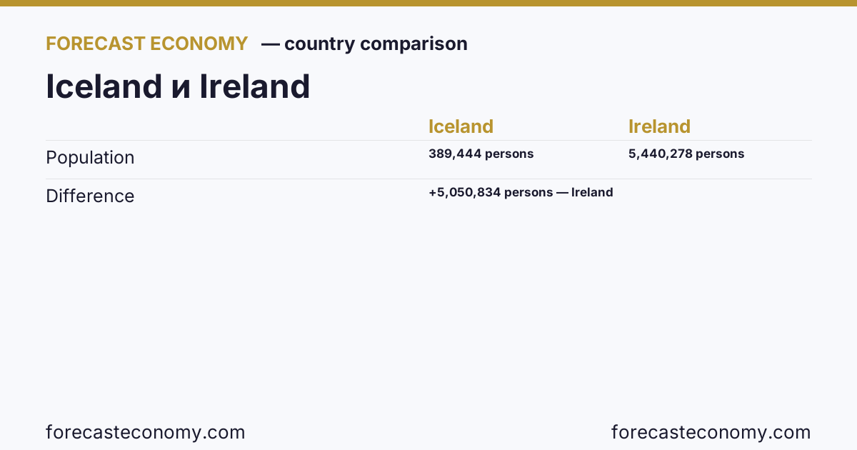Population: Iceland vs Ireland — comparison of the latest values, Iceland 389,444 persons, Ireland 5,440,278 persons