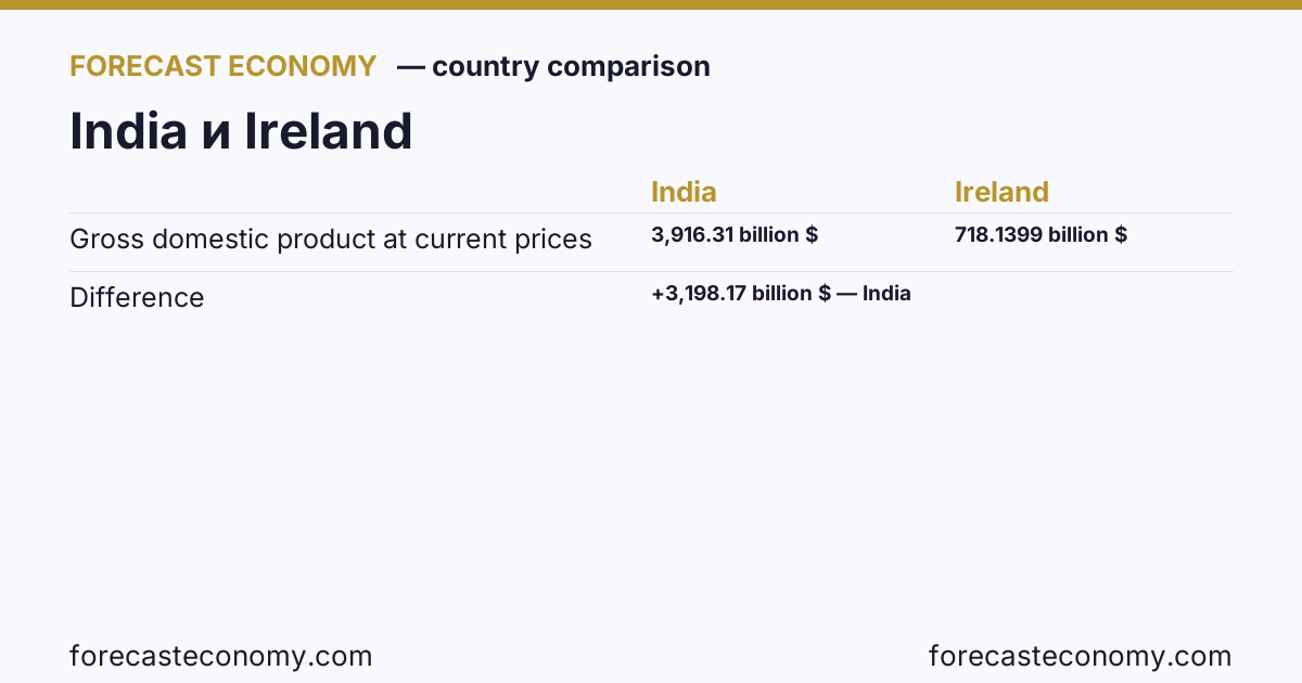 Gross domestic product at current prices: India vs Ireland — comparison of the latest values, India 3,916.31 billion $, Ireland 718.1399 billion $