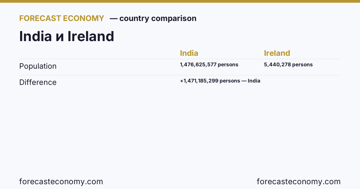Population: India vs Ireland — comparison of the latest values, India 1,476,625,577 persons, Ireland 5,440,278 persons