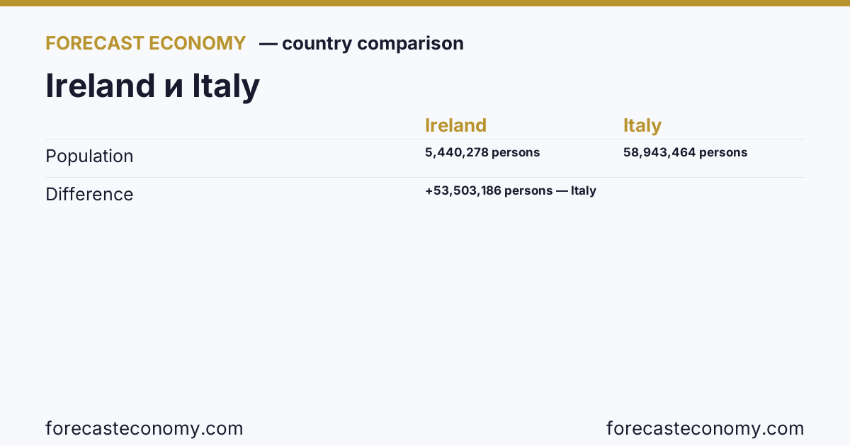 Population: Ireland vs Italy — comparison of the latest values, Ireland 5,440,278 persons, Italy 58,943,464 persons