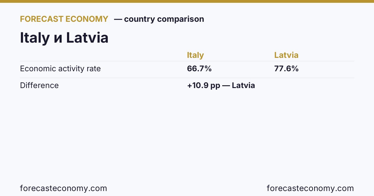 Economic activity rate: Italy vs Latvia — comparison of the latest values, Italy 66.7 %, Latvia 77.6 %