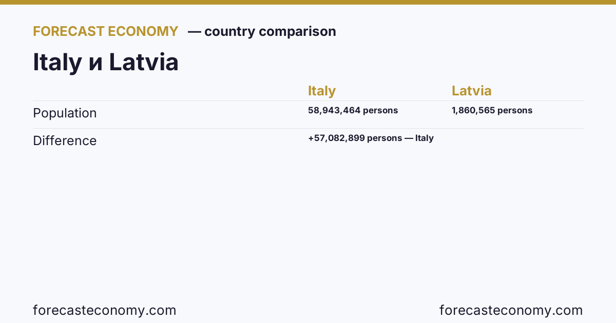 Population: Italy vs Latvia — comparison of the latest values, Italy 58,943,464 persons, Latvia 1,860,565 persons
