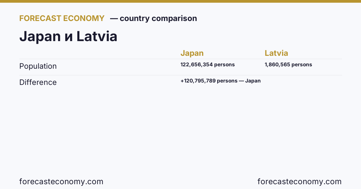 Population: Japan vs Latvia — comparison of the latest values, Japan 122,656,354 persons, Latvia 1,860,565 persons