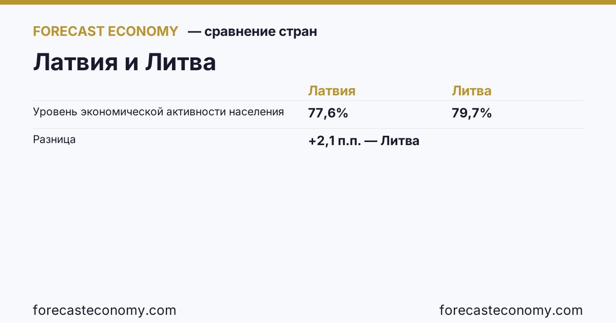 Economic activity rate: Latvia vs Lithuania — comparison of the latest values, Latvia 77.6 %, Lithuania 79.7 %