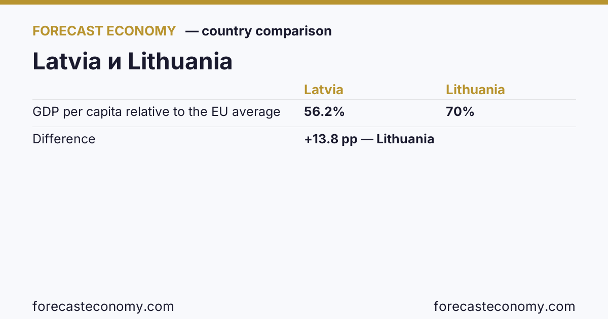GDP per capita relative to the EU average: Latvia vs Lithuania — comparison of the latest values, Latvia 56.2 %, Lithuania 70 %