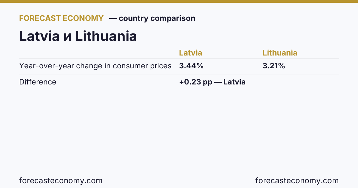 Year-over-year change in consumer prices: Latvia vs Lithuania — comparison of the latest values, Latvia 3.44 %, Lithuania 3.21 %