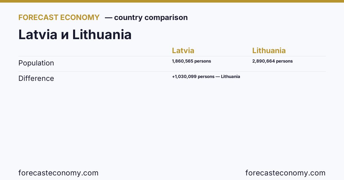 Population: Latvia vs Lithuania — comparison of the latest values, Latvia 1,860,565 persons, Lithuania 2,890,664 persons