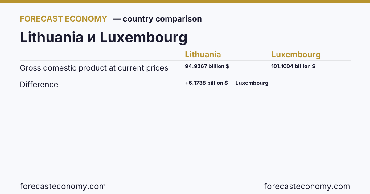 Gross domestic product at current prices: Lithuania vs Luxembourg — comparison of the latest values, Lithuania 94.9267 billion $, Luxembourg 101.1004 billion $