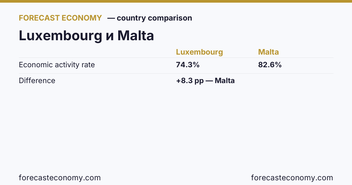 Economic activity rate: Luxembourg vs Malta — comparison of the latest values, Luxembourg 74.3 %, Malta 82.6 %