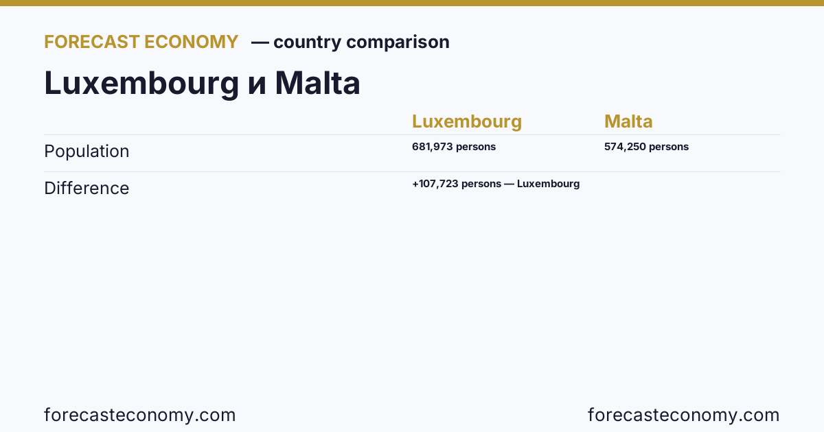 Population: Luxembourg vs Malta — comparison of the latest values, Luxembourg 681,973 persons, Malta 574,250 persons