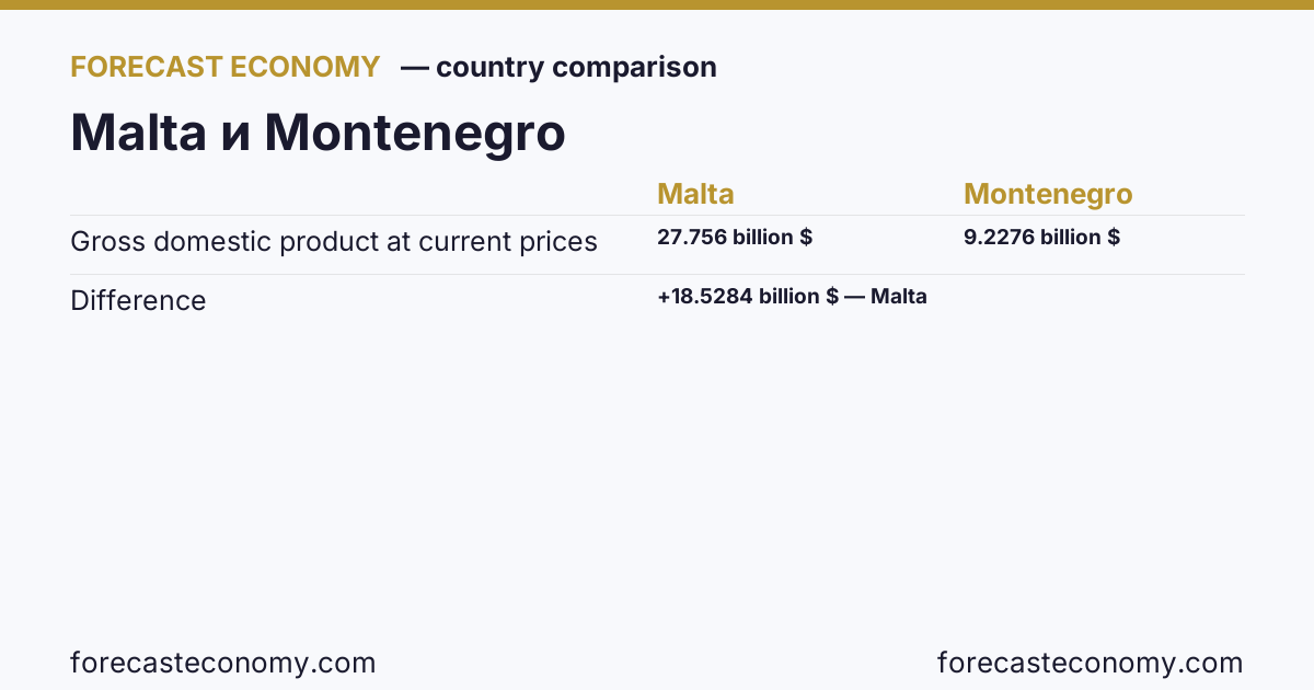 Gross domestic product at current prices: Malta vs Montenegro — comparison of the latest values, Malta 27.756 billion $, Montenegro 9.2276 billion $