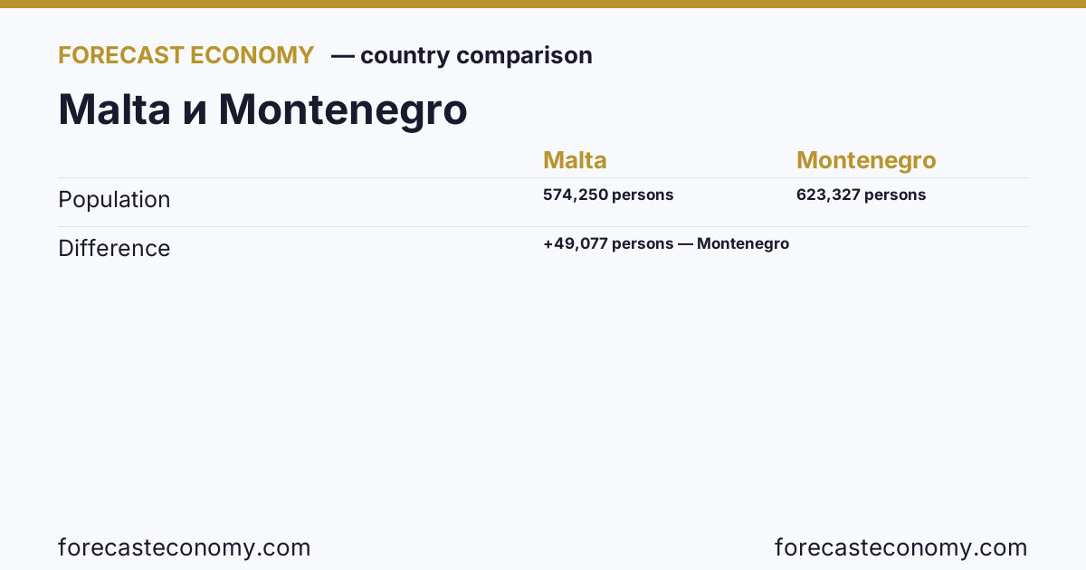 Population: Malta vs Montenegro — comparison of the latest values, Malta 574,250 persons, Montenegro 623,327 persons